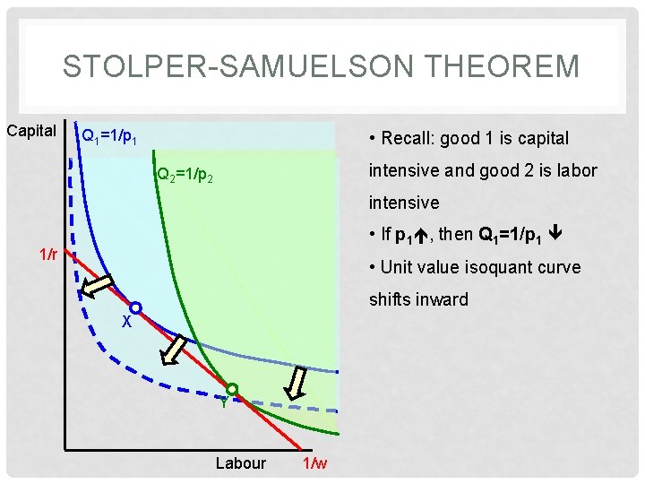 STOLPER-SAMUELSON THEOREM Capital Q 1=1/p 1 • Recall: good 1 is capital intensive and