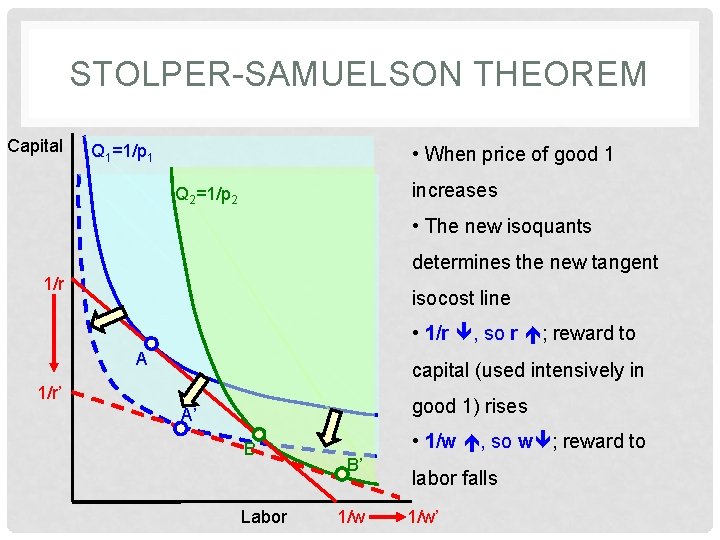 STOLPER-SAMUELSON THEOREM Capital Q 1=1/p 1 • When price of good 1 increases Q