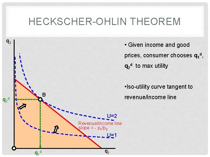 HECKSCHER-OHLIN THEOREM q 2 • Given income and good prices, consumer chooses q 1