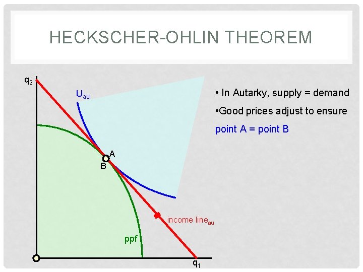 HECKSCHER-OHLIN THEOREM q 2 • In Autarky, supply = demand Uau • Good prices