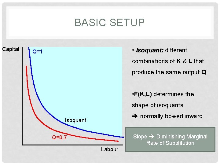 BASIC SETUP Capital • Isoquant: different Q=1 combinations of K & L that produce