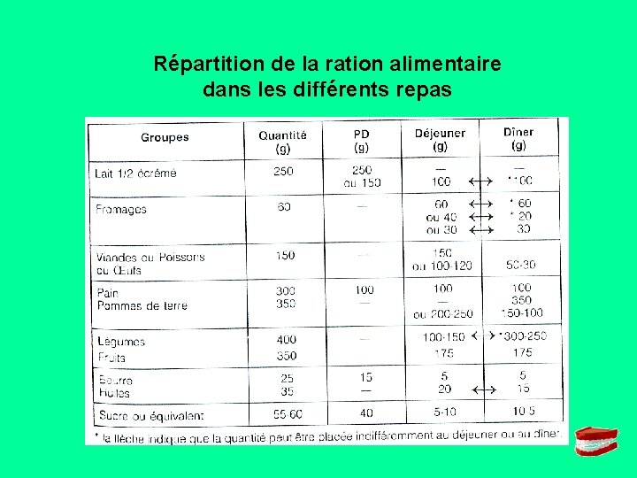 Répartition de la ration alimentaire dans les différents repas 