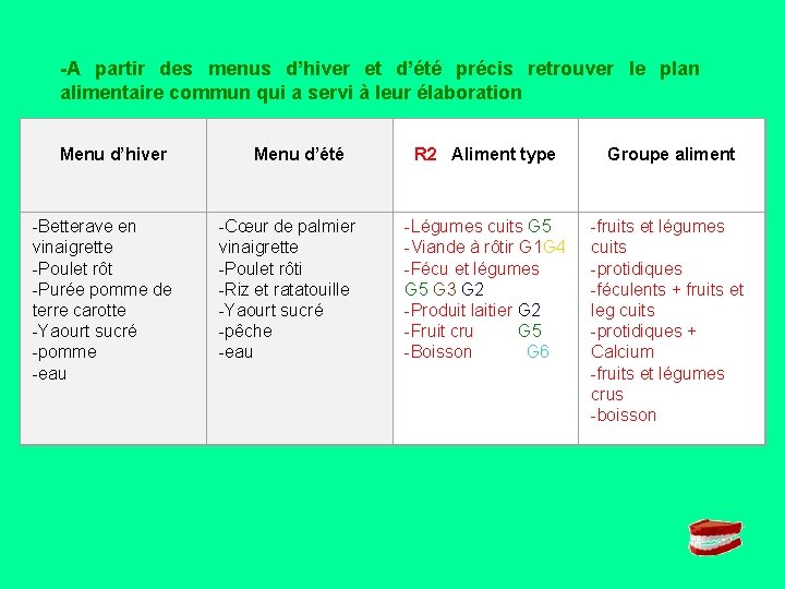 -A partir des menus d’hiver et d’été précis retrouver le plan alimentaire commun qui