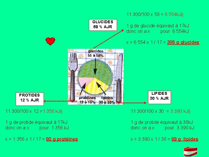 11 300/100 x 58 = 6 554 k. J/j GLUCIDES 58 % AJR 1