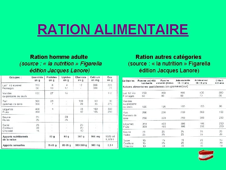 RATION ALIMENTAIRE Ration homme adulte (source : « la nutrition » Figarella édition Jacques