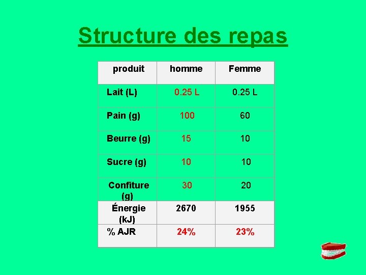 Structure des repas produit homme Femme Lait (L) 0. 25 L Pain (g) 100