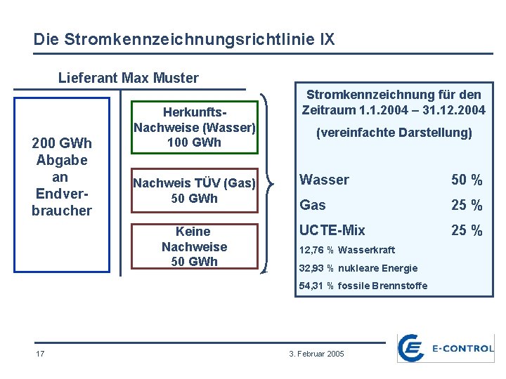 Die Stromkennzeichnungsrichtlinie IX Lieferant Max Muster 200 GWh Abgabe an Endverbraucher Herkunfts. Nachweise (Wasser)