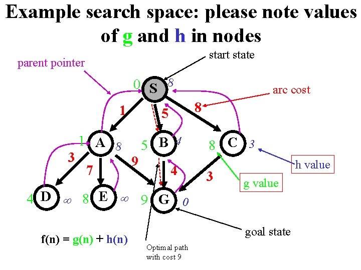 Example search space: please note values of g and h in nodes start state