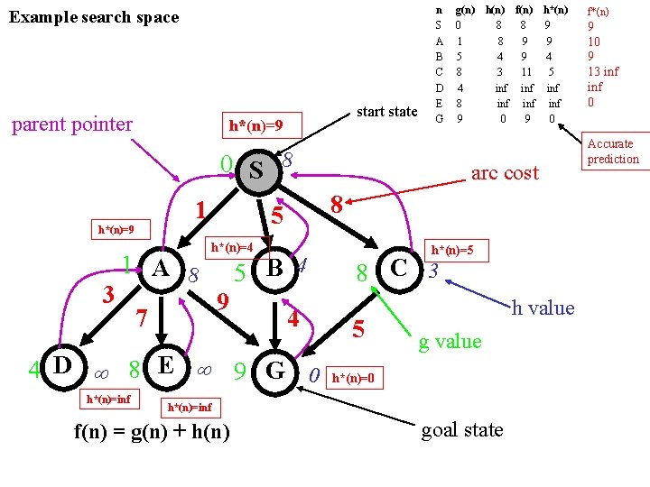 Example search space parent pointer start state h*(n)=9 n S A B C D