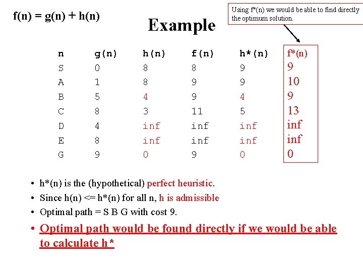 f(n) = g(n) + h(n) n S A B C D E G g(n)