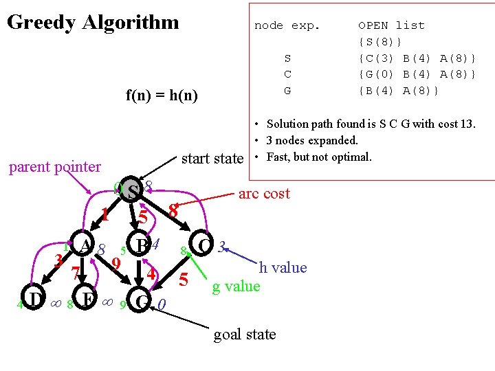 Greedy Algorithm node exp. S C G f(n) = h(n) parent pointer 4 start