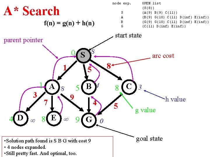 node exp. A* Search OPEN list {S(8)} {A(9) B(9) C(11)} {B(9) G(10) C(11) D(inf)