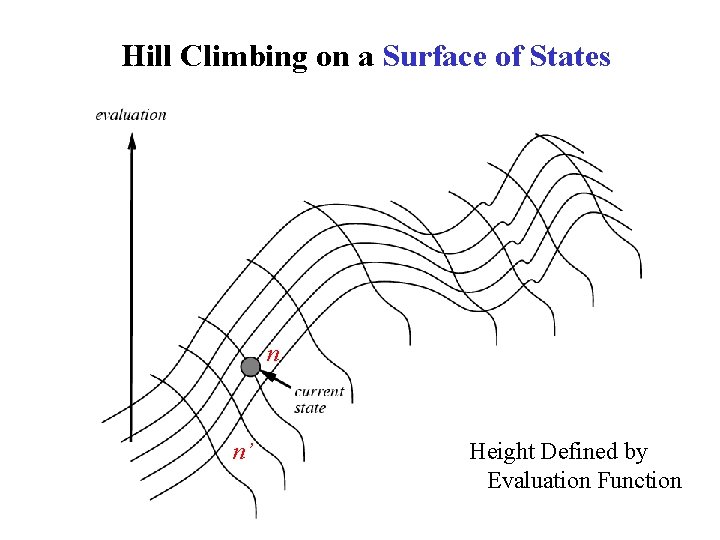 Hill Climbing on a Surface of States n n’ Height Defined by Evaluation Function