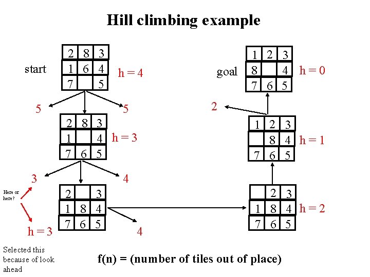 Hill climbing example start 2 8 3 1 6 4 7 5 5 h=4
