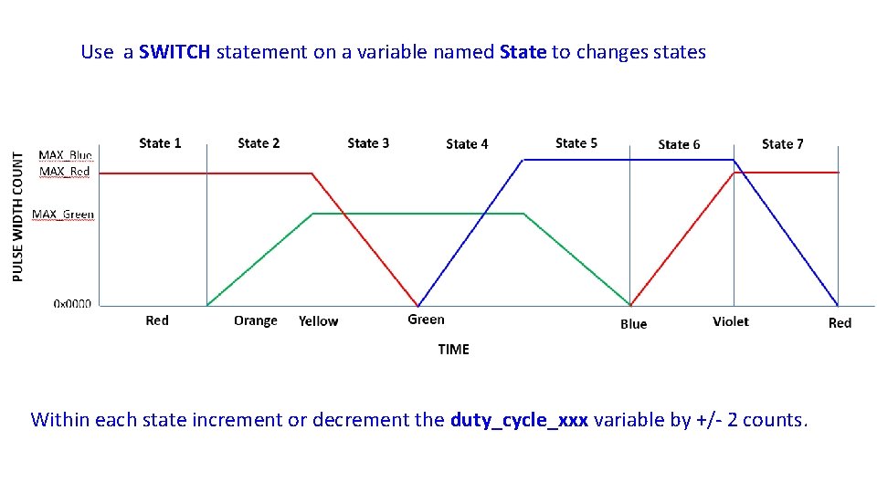 Use a SWITCH statement on a variable named State to changes states Within each