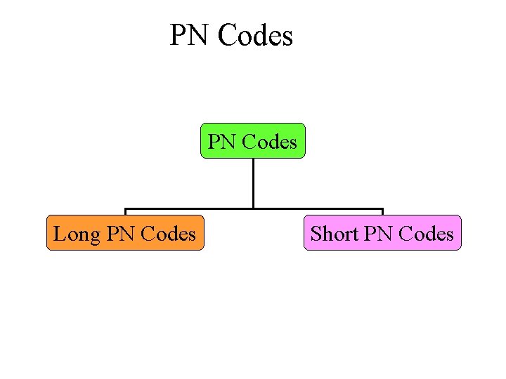 PN Codes Long PN Codes Short PN Codes 