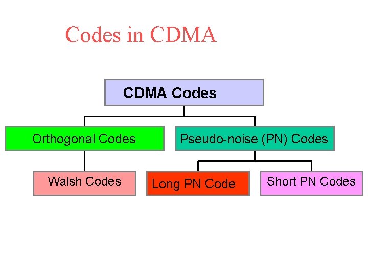 Codes in CDMA Codes Orthogonal Codes Walsh Pseudo-noise (PN) Codes Long PN Code Short