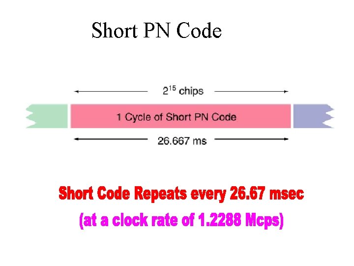 Short PN Code 