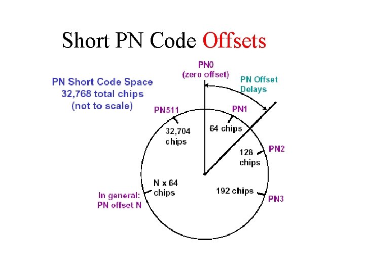 Short PN Code Offsets 