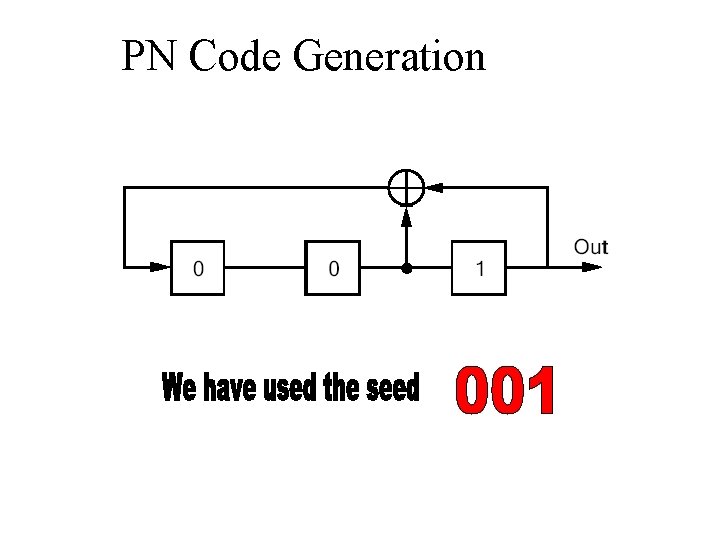 PN Code Generation 