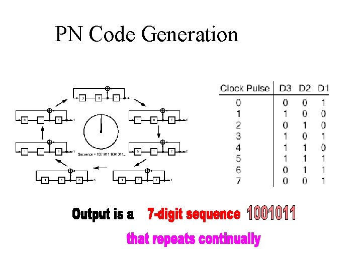 PN Code Generation 