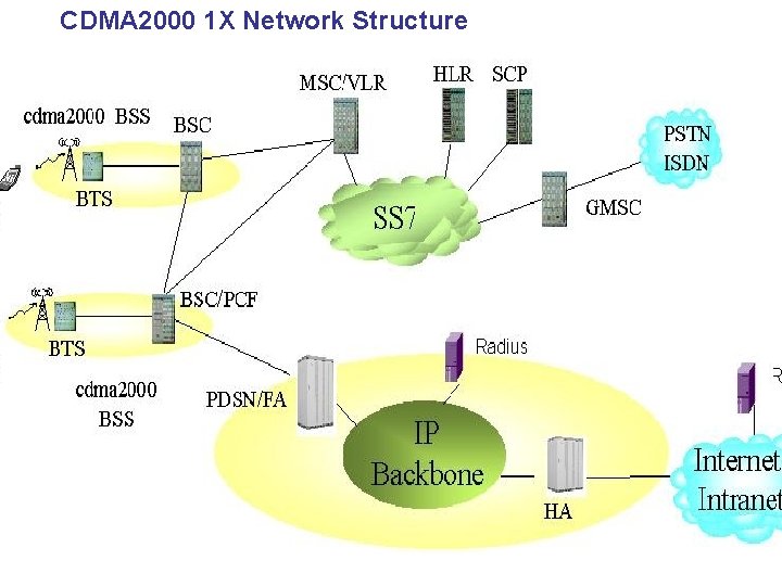 CDMA 2000 1 X Network Structure 
