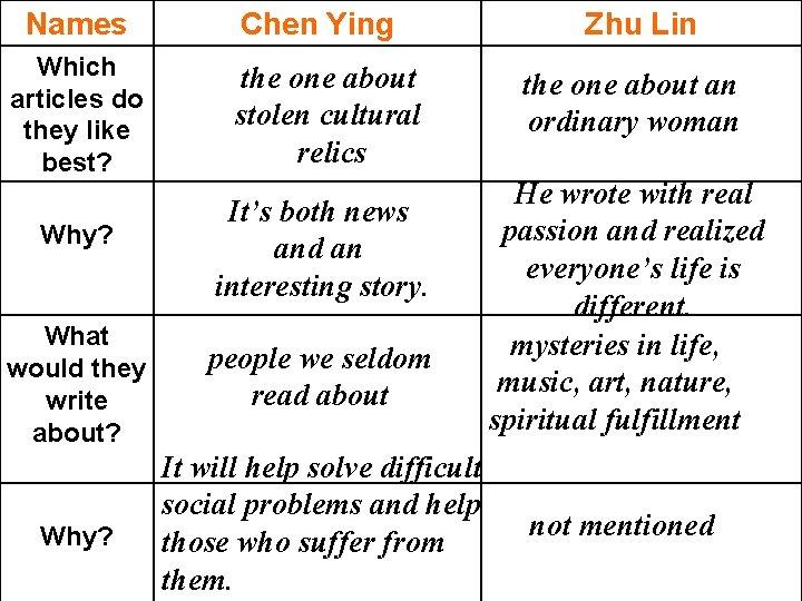 Names Which articles do they like best? Why? Chen Ying the one about stolen