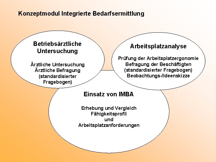 Konzeptmodul Integrierte Bedarfsermittlung Betriebsärztliche Untersuchung Arbeitsplatzanalyse Ärztliche Untersuchung Ärztliche Befragung (standardisierter Fragebogen) Prüfung der