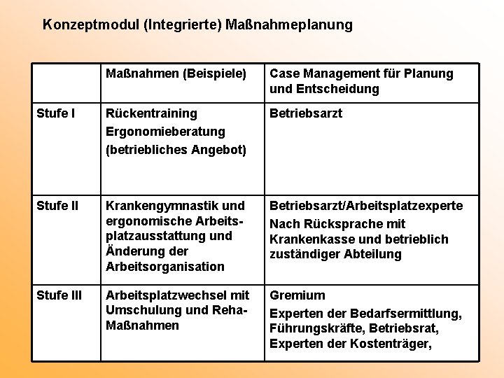 Konzeptmodul (Integrierte) Maßnahmeplanung Maßnahmen (Beispiele) Case Management für Planung und Entscheidung Stufe I Rückentraining