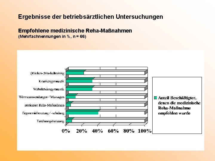 Ergebnisse der betriebsärztlichen Untersuchungen Empfohlene medizinische Reha-Maßnahmen (Mehrfachnennungen in %, n = 66) 