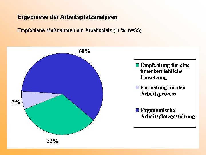 Ergebnisse der Arbeitsplatzanalysen Empfohlene Maßnahmen am Arbeitsplatz (in %, n=55) 