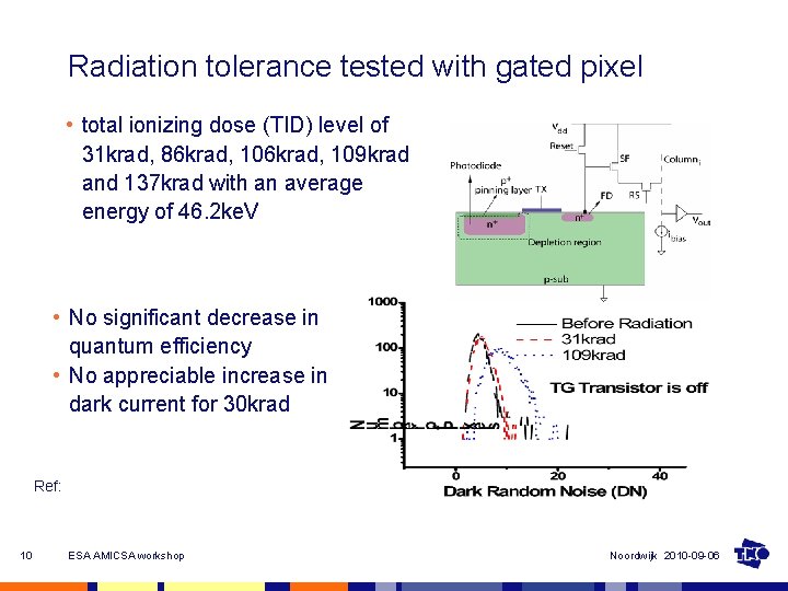 Radiation tolerance tested with gated pixel • total ionizing dose (TID) level of 31