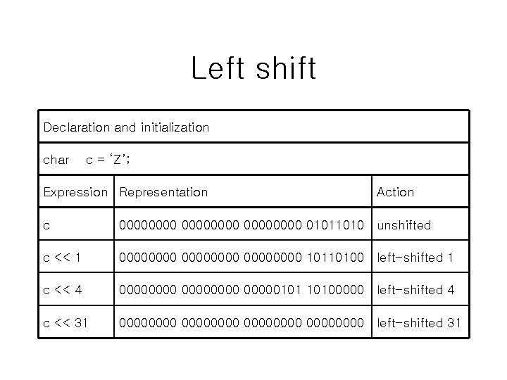 Left shift Declaration and initialization char c = ‘Z’; Expression Representation Action c 00000000 Left shift Declaration and initialization char c = ‘Z’; Expression Representation Action c 00000000