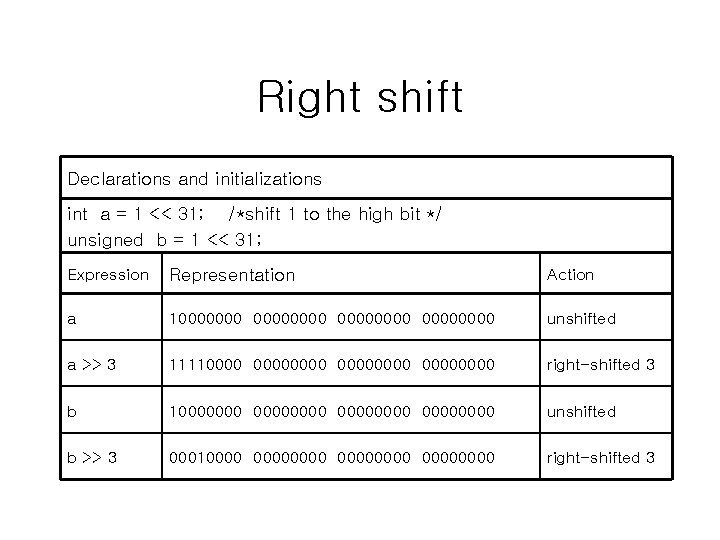 Right shift Declarations and initializations int a = 1 << 31; /*shift 1 to Right shift Declarations and initializations int a = 1 << 31; /*shift 1 to