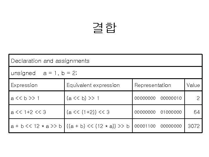 결합 Declaration and assignments unsigned a = 1, b = 2; Expression Equivalent expression 결합 Declaration and assignments unsigned a = 1, b = 2; Expression Equivalent expression