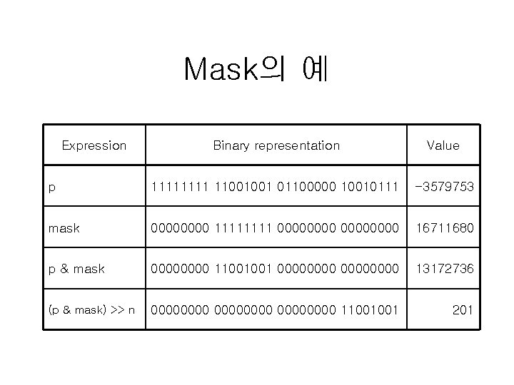 Mask의 예 Expression Binary representation Value p 1111 11001001 01100000 10010111 -3579753 mask 0000 Mask의 예 Expression Binary representation Value p 1111 11001001 01100000 10010111 -3579753 mask 0000