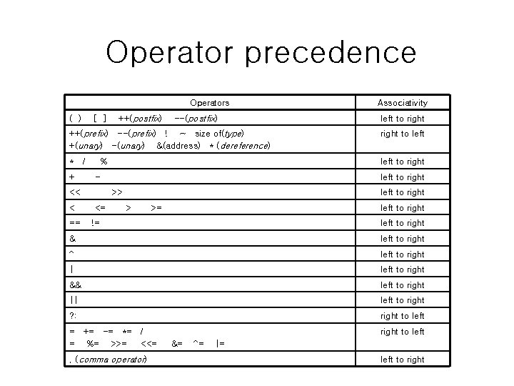 Operator precedence Operators ( ) [ ] ++(postfix) --(postfix) Associativity left to right ++(prefix)