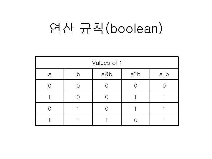 연산 규칙(boolean) Values of : a b a&b a^b a|b 0 0 0 1 연산 규칙(boolean) Values of : a b a&b a^b a|b 0 0 0 1