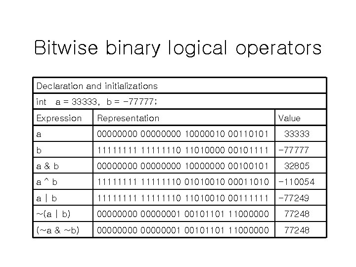 Bitwise binary logical operators Declaration and initializations int a = 33333, b = -77777; Bitwise binary logical operators Declaration and initializations int a = 33333, b = -77777;