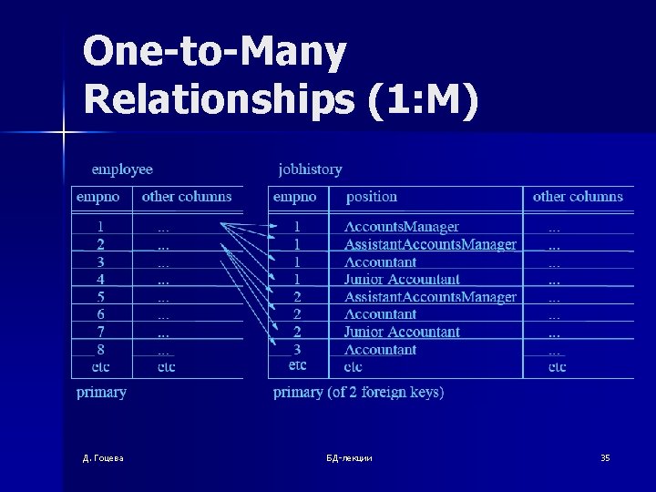 One-to-Many Relationships (1: М) Д. Гоцева БД-лекции 35 