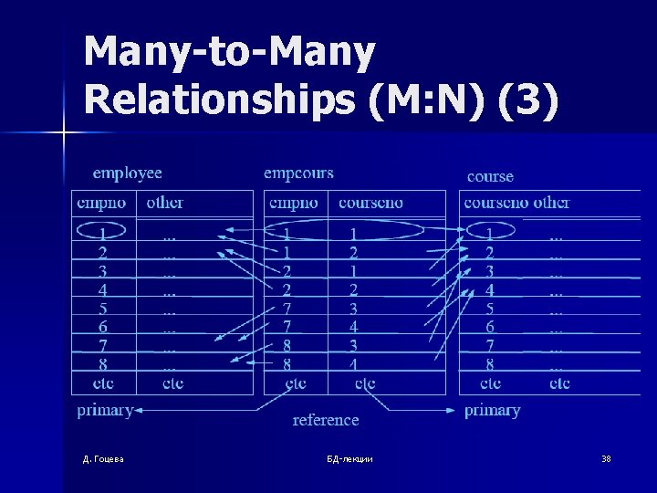 Many-to-Many Relationships (M: N) (3) ( Д. Гоцева БД-лекции 38 