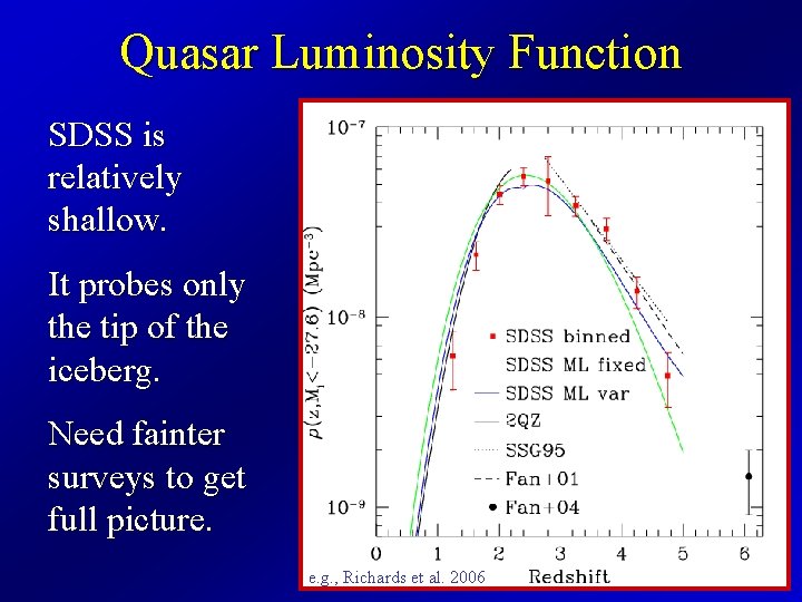 Quasar Luminosity Function SDSS is relatively shallow. It probes only the tip of the