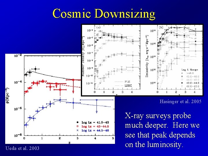 Cosmic Downsizing Hasinger et al. 2005 Ueda et al. 2003 X-ray surveys probe much