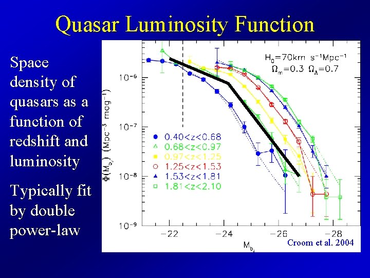 Quasar Luminosity Function Space density of quasars as a function of redshift and luminosity