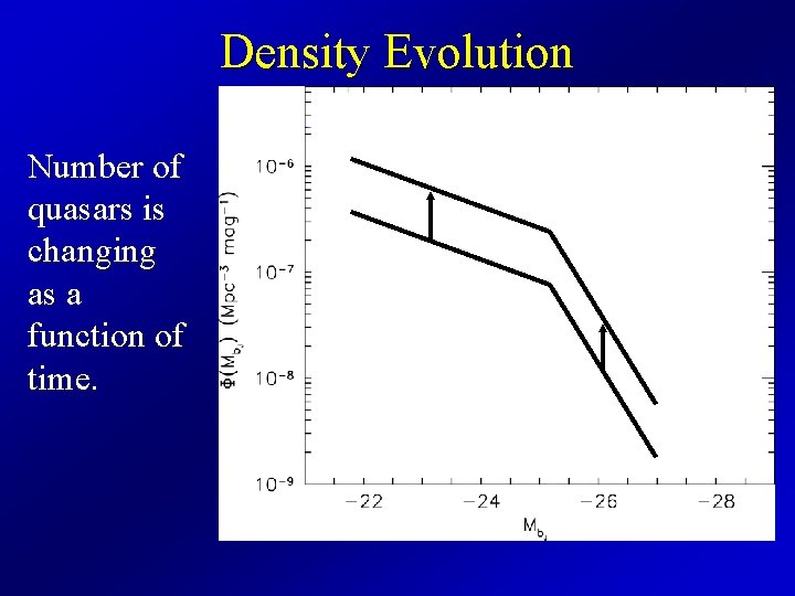 Density Evolution Number of quasars is changing as a function of time. 