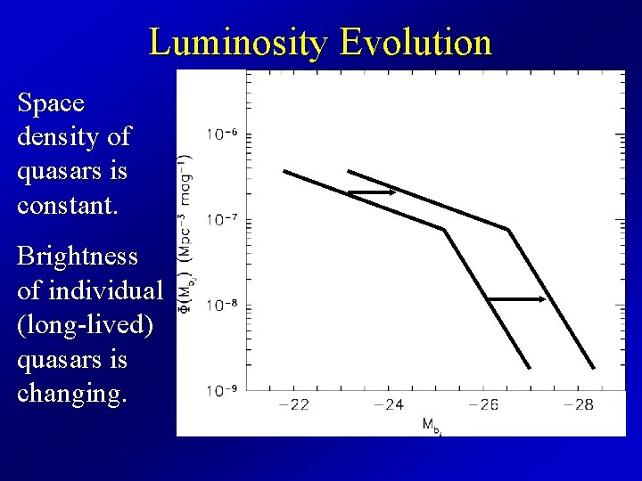 Luminosity Evolution Space density of quasars is constant. Brightness of individual (long-lived) quasars is
