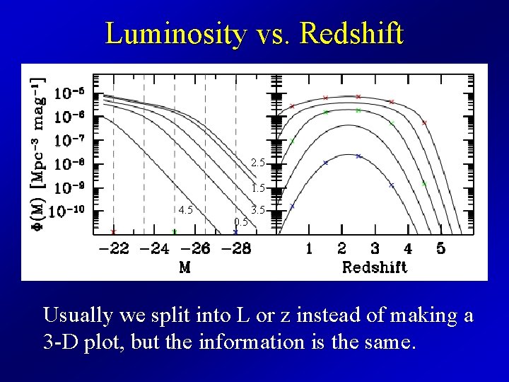 Luminosity vs. Redshift 2. 5 1. 5 4. 5 0. 5 3. 5 Usually