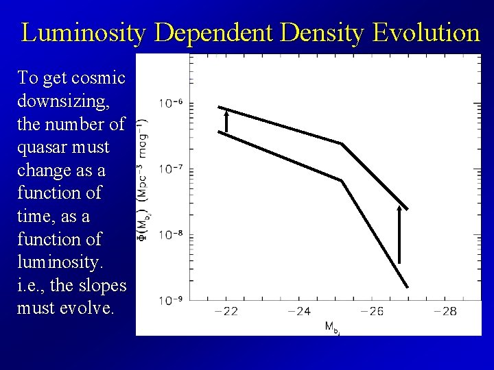 Luminosity Dependent Density Evolution To get cosmic downsizing, the number of quasar must change