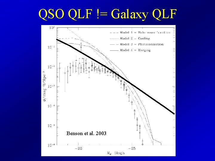 QSO QLF != Galaxy QLF Benson et al. 2003 