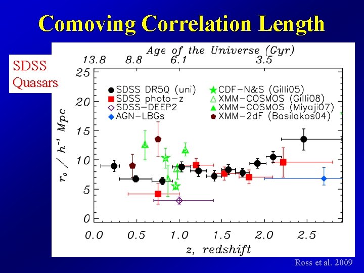 Comoving Correlation Length SDSS Quasars Ross et al. 2009 